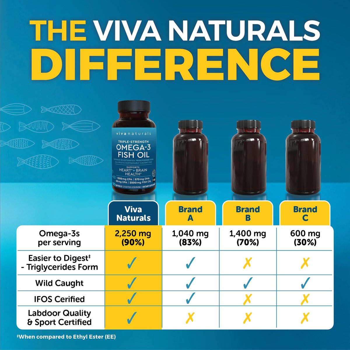 Triple Strength Omega 3 Fish Oil Supplement for Men and Women – 2500 mg High-Potency, Easy-to-Absorb Re-esterified Triglyceride Form, Pescatarian-Friendly DPA EPA DHA Omega 3 Supplement, 180 Softgels